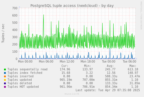 PostgreSQL tuple access (nextcloud)