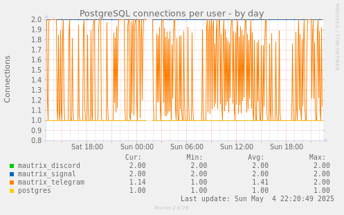 PostgreSQL connections per user