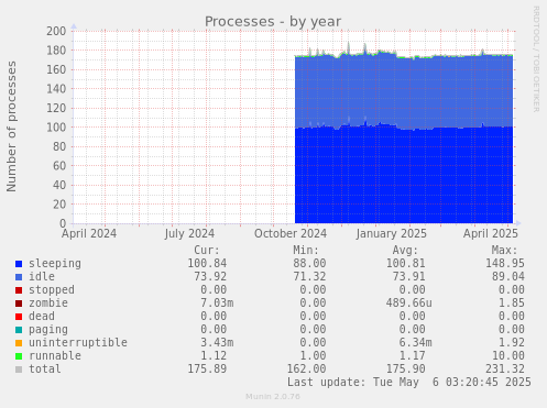 Processes