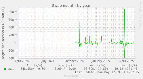 Swap in/out