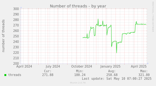 Number of threads
