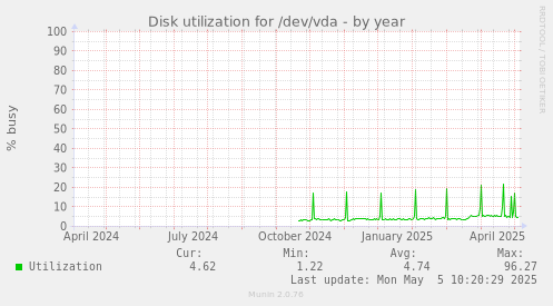 Disk utilization for /dev/vda