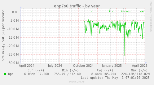 enp7s0 traffic