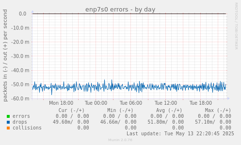 enp7s0 errors