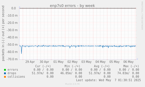 enp7s0 errors