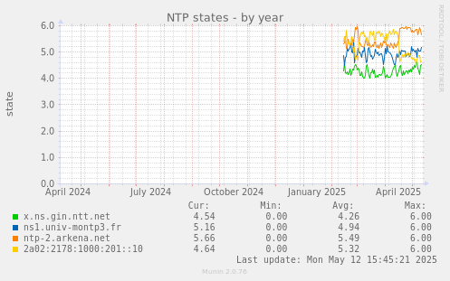 NTP states
