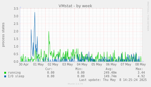 VMstat