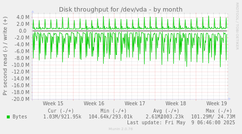 Disk throughput for /dev/vda