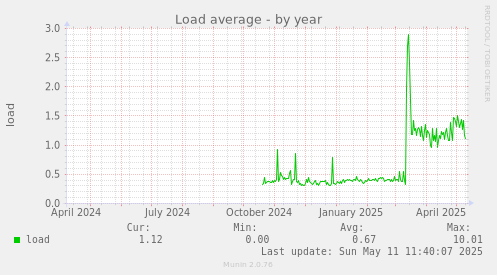 Load average