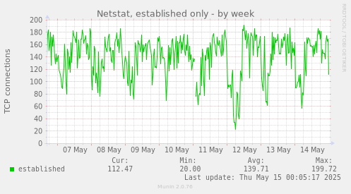 Netstat, established only