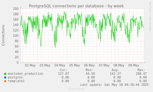 PostgreSQL connections per database