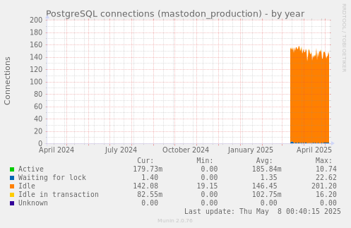PostgreSQL connections (mastodon_production)