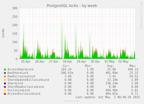 weekly graph