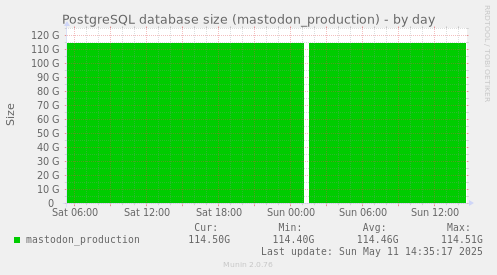 PostgreSQL database size (mastodon_production)