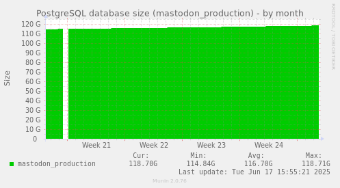 PostgreSQL database size (mastodon_production)