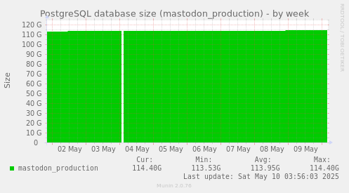 PostgreSQL database size (mastodon_production)