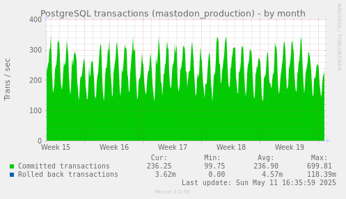 PostgreSQL transactions (mastodon_production)