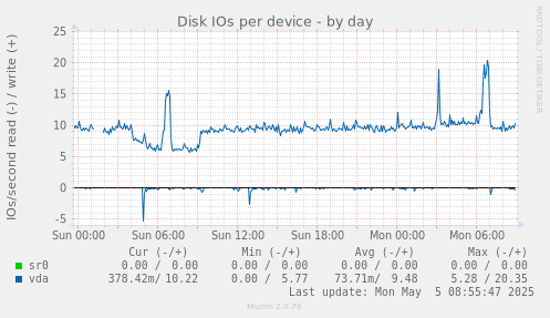 Disk IOs per device