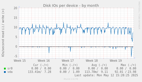 Disk IOs per device