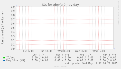 IOs for /dev/sr0