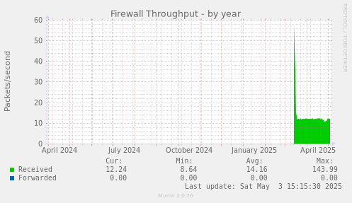 Firewall Throughput