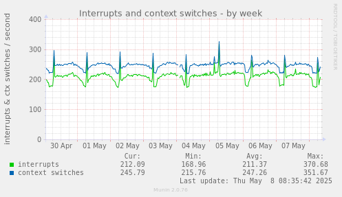 Interrupts and context switches