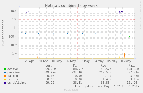 Netstat, combined