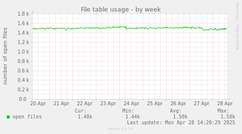 File table usage