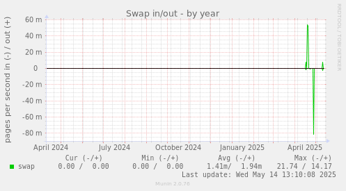 Swap in/out