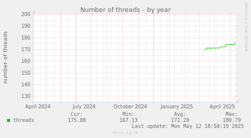 Number of threads