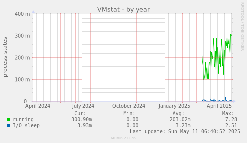 VMstat
