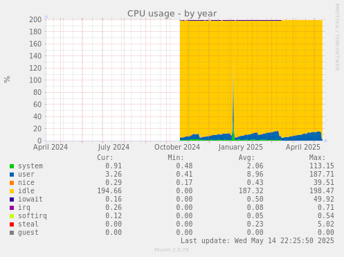 CPU usage