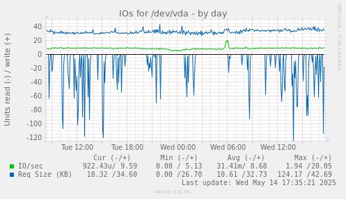 IOs for /dev/vda
