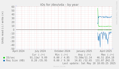 IOs for /dev/vda