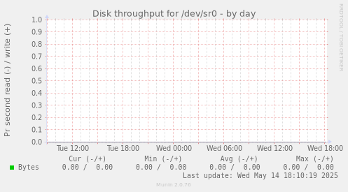 Disk throughput for /dev/sr0