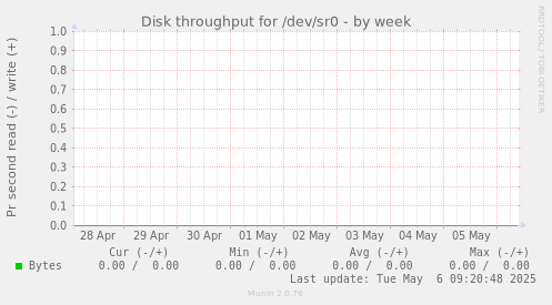 Disk throughput for /dev/sr0