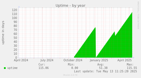 Uptime