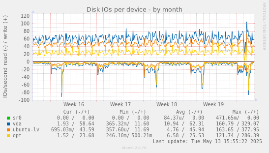 Disk IOs per device