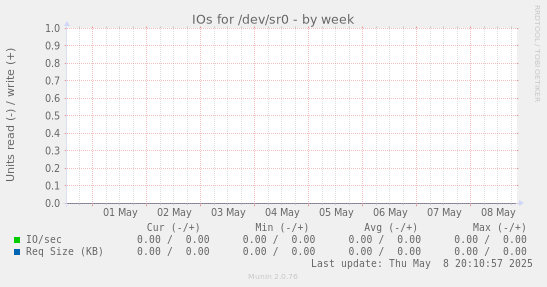 IOs for /dev/sr0