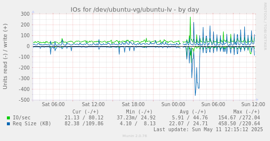 IOs for /dev/ubuntu-vg/ubuntu-lv