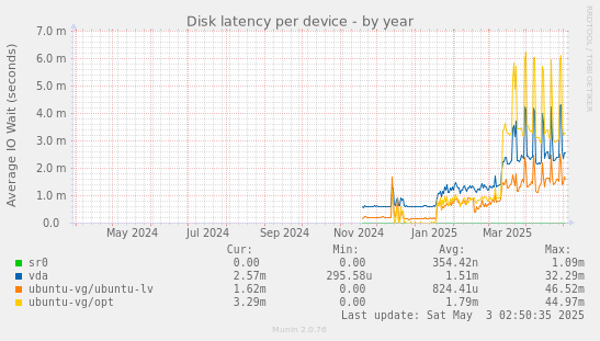 Disk latency per device