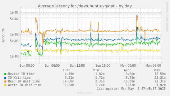 Average latency for /dev/ubuntu-vg/opt