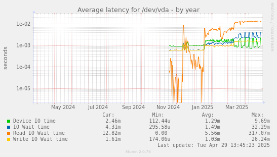 Average latency for /dev/vda
