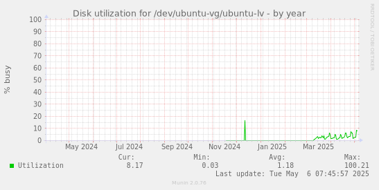 Disk utilization for /dev/ubuntu-vg/ubuntu-lv