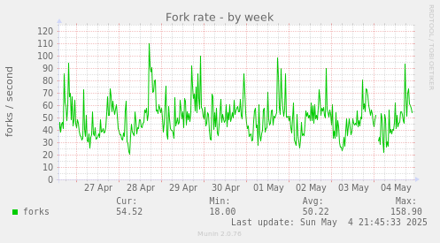 Fork rate