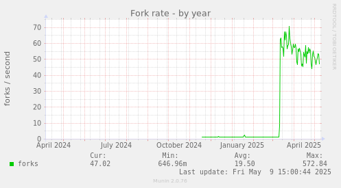 Fork rate