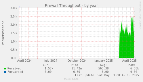 Firewall Throughput