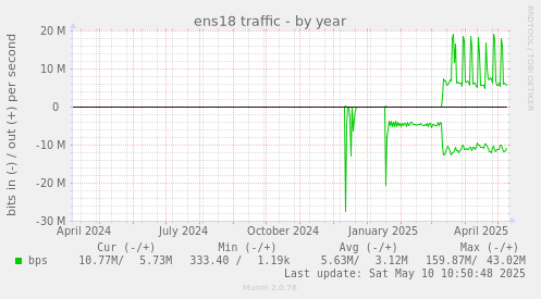 ens18 traffic