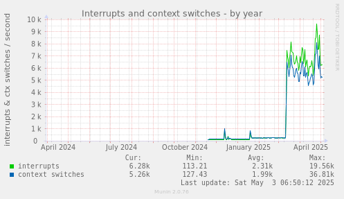 Interrupts and context switches