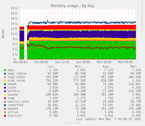 Memory usage